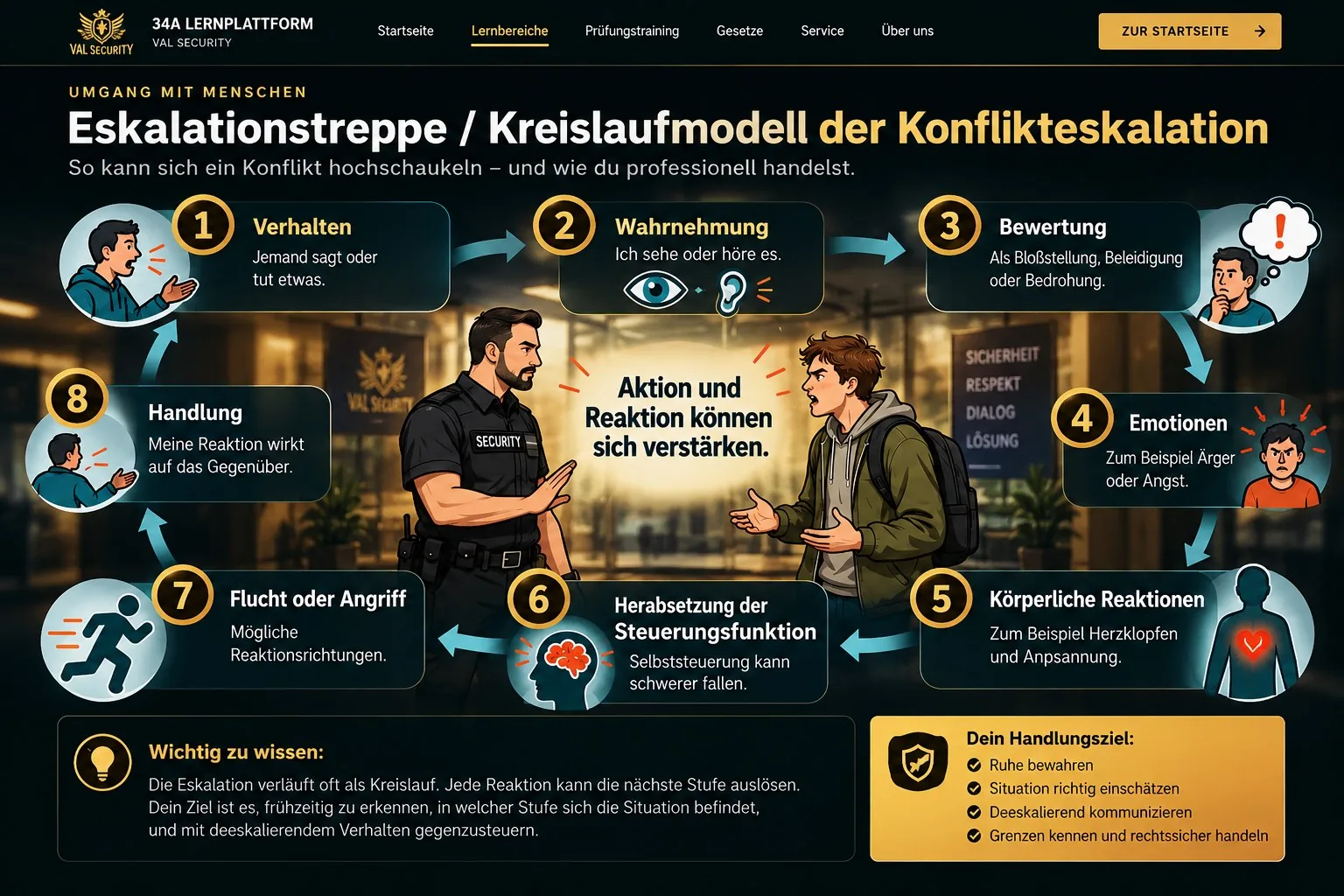 Infografik zum Kreislaufmodell der Konflikteskalation mit acht Stationen: Verhalten, Wahrnehmung, Bewertung, Emotionen, körperliche Reaktionen, eingeschränkte Selbststeuerung, Flucht oder Angriff und Handlung.